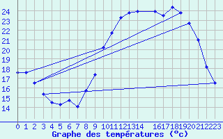 Courbe de tempratures pour Bellefontaine (88)