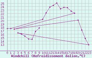 Courbe du refroidissement olien pour Aniane (34)