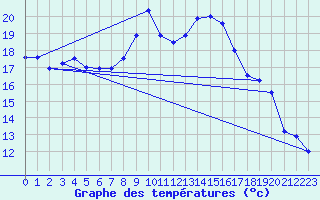 Courbe de tempratures pour Calanda