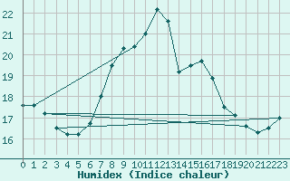 Courbe de l'humidex pour Weiden