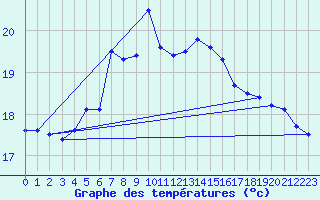 Courbe de tempratures pour Ruhnu