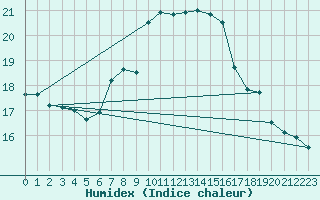 Courbe de l'humidex pour Tusimice