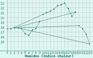 Courbe de l'humidex pour Solenzara - Base arienne (2B)