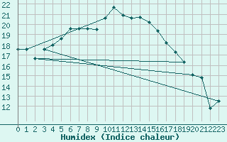 Courbe de l'humidex pour Stavoren Aws