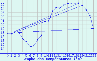 Courbe de tempratures pour Blois-l