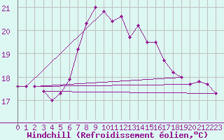 Courbe du refroidissement olien pour Mersin