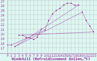Courbe du refroidissement olien pour Mcon (71)