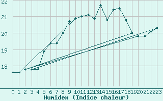 Courbe de l'humidex pour Ona Ii