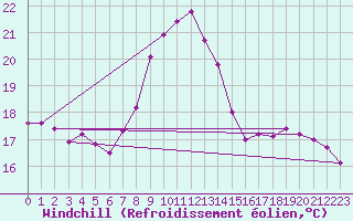 Courbe du refroidissement olien pour Cartagena