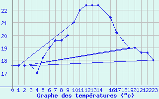 Courbe de tempratures pour Monte Scuro