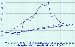 Courbe de tempratures pour Cap Mele (It)