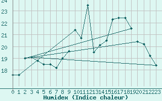 Courbe de l'humidex pour Sarzeau (56)