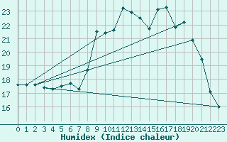 Courbe de l'humidex pour Saint-Philbert-sur-Risle (27)