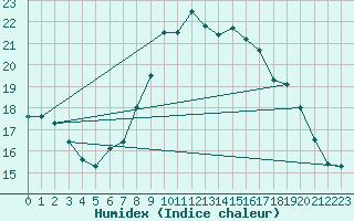 Courbe de l'humidex pour Hoherodskopf-Vogelsberg