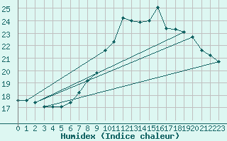 Courbe de l'humidex pour Quimper (29)
