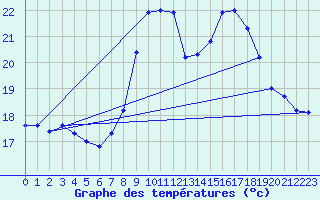 Courbe de tempratures pour Manston (UK)
