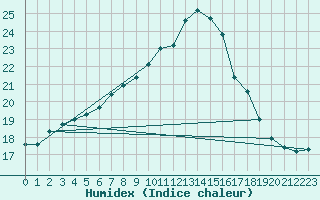 Courbe de l'humidex pour Herstmonceux (UK)