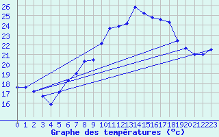 Courbe de tempratures pour Chaumont (Sw)