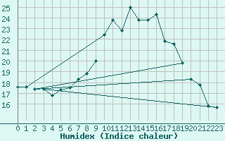 Courbe de l'humidex pour Hoherodskopf-Vogelsberg