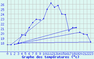 Courbe de tempratures pour Tryvasshogda Ii