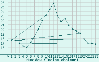 Courbe de l'humidex pour Grono