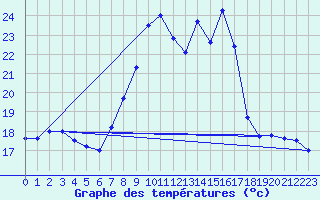 Courbe de tempratures pour Dunkerque (59)