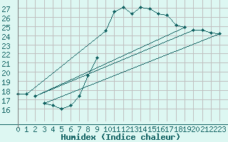 Courbe de l'humidex pour Hoek Van Holland