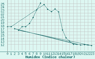 Courbe de l'humidex pour Magdeburg