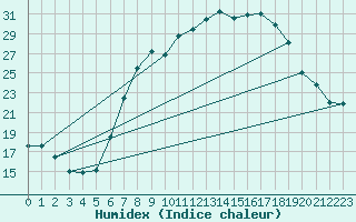 Courbe de l'humidex pour Wiener Neustadt