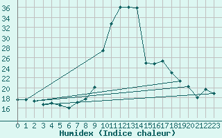Courbe de l'humidex pour Cervera de Pisuerga