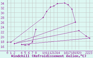 Courbe du refroidissement olien pour Bielsa