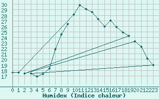 Courbe de l'humidex pour Weitensfeld