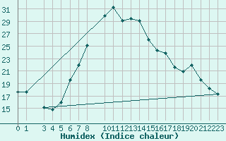 Courbe de l'humidex pour Eilat