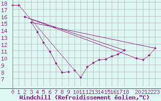 Courbe du refroidissement olien pour La Crete Agcm