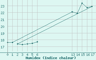 Courbe de l'humidex pour Roldalsfjellet