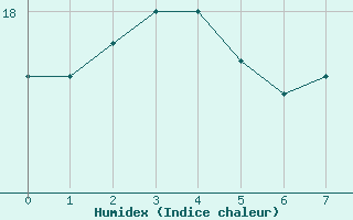 Courbe de l'humidex pour Rio Do Campo