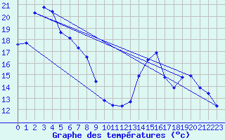 Courbe de tempratures pour Lans-en-Vercors - Les Allires (38)