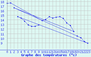 Courbe de tempratures pour Wittingen-Vorhop