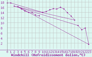Courbe du refroidissement olien pour Rnenberg