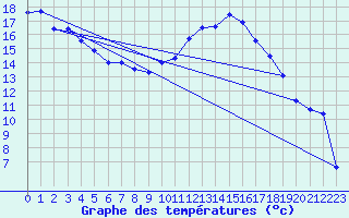 Courbe de tempratures pour Rnenberg