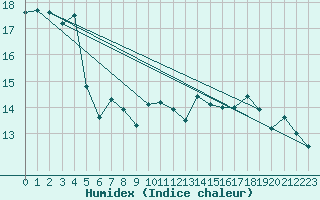 Courbe de l'humidex pour Dunkerque (59)