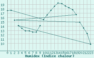 Courbe de l'humidex pour Sanary-sur-Mer (83)