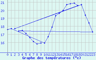 Courbe de tempratures pour L