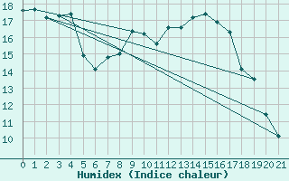 Courbe de l'humidex pour Mittelnkirchen-Hohen