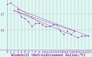Courbe du refroidissement olien pour Sermange-Erzange (57)