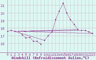 Courbe du refroidissement olien pour Carcassonne (11)