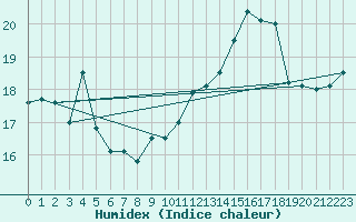 Courbe de l'humidex pour Arles (13)