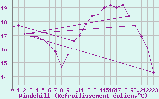 Courbe du refroidissement olien pour Trelly (50)