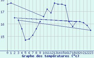 Courbe de tempratures pour Neuchatel (Sw)