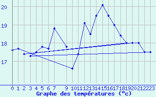 Courbe de tempratures pour Roemoe